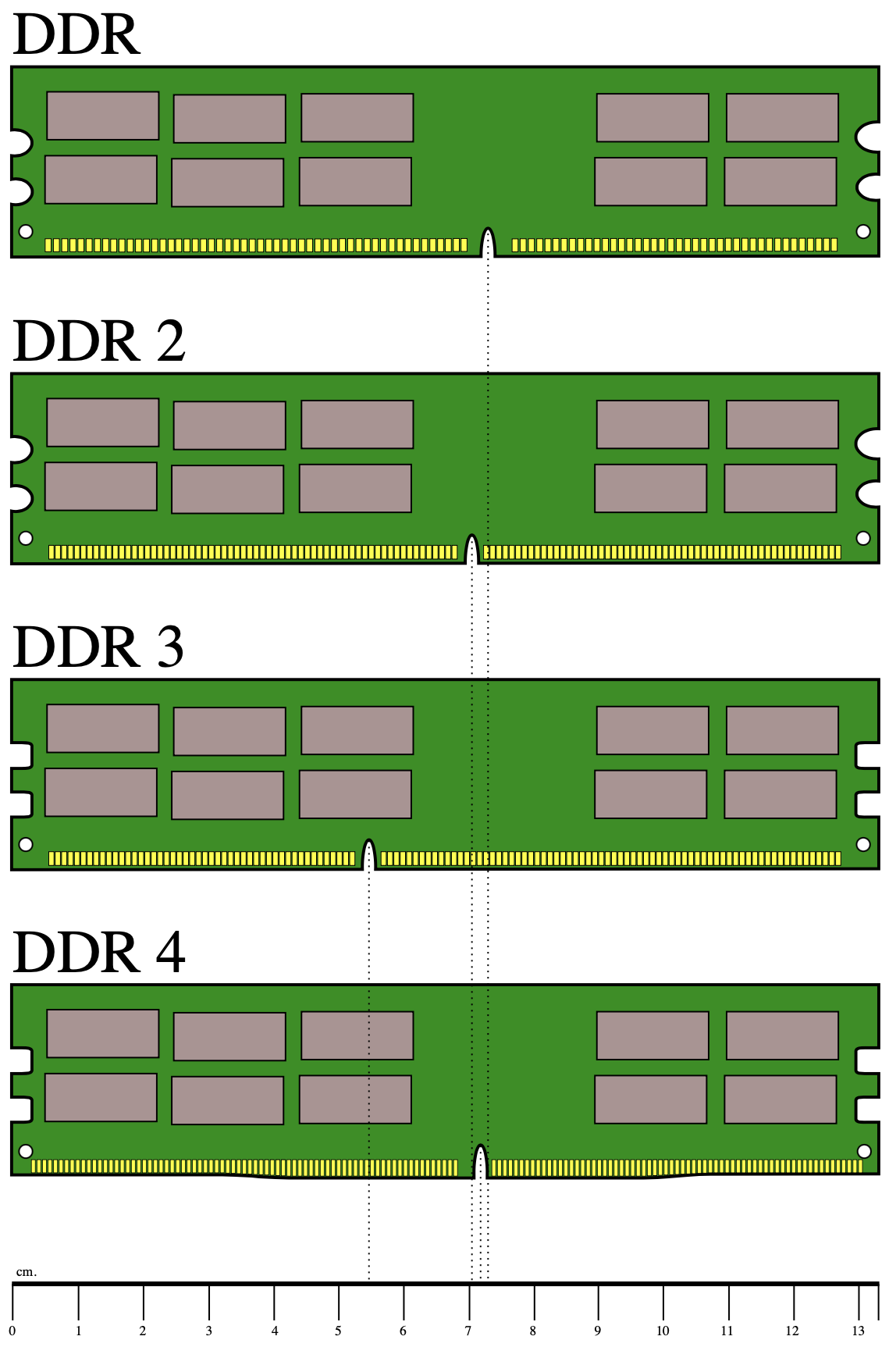 Generations of DDR RAM modules