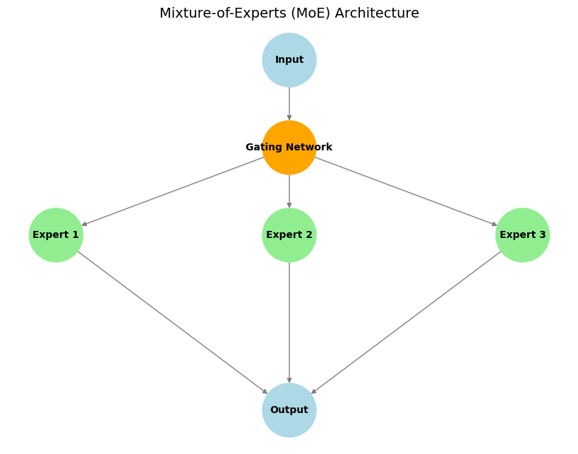 Diagramme de l'architecture Mixture of Experts montrant l'entrée routée par un réseau de gating vers des experts sélectionnés